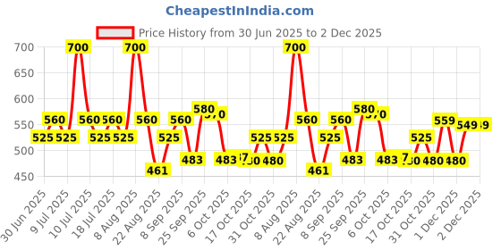myntra.com Dr. Morepen Set Of 20 Exygra Dotted Chocolate Flavor Condom (3pieces Each) dr. morepen Price History Graph from 30 Jun 2025 to 1 Dec 2025