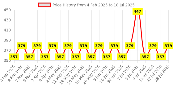 myntra.com Dr. Morepen Set Of 3 Daily Multivitamin Tablet For Immunity - 10 Veg Tablets Each dr. morepen Price History Graph from 4 Feb 2025 to 11 Jul 2025