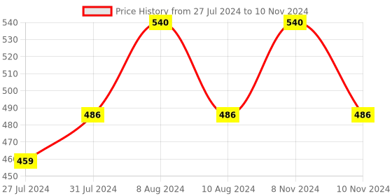 myntra.com Dr. Morepen Set of 3 Intebact Lax Probiotic Supplement for Gut Health - 4 Sachets Each dr. morepen Price History Graph from 27 Jul 2024 to 10 Nov 2024
