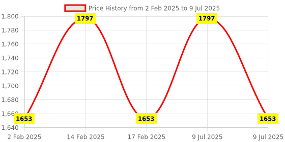 myntra.com Dr. Morepen Set Of 3 LightLife Pre-Meal Nutrition Mix - Lemon - 10 Sachets Each dr. morepen Price History Graph from 2 Feb 2025 to 9 Jul 2025