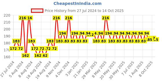 myntra.com Dr. Morepen Set Of 3 Pure Cotton & Eco Friendly Buds Paper Stick - 100Pcs Each dr. morepen Price History Graph from 27 Jul 2024 to 14 Oct 2025