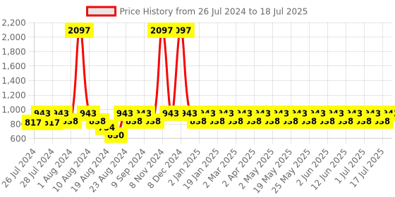 myntra.com Dr. Morepen Set Of 3 Shilajit Capsules - 60 Capsules Each dr. morepen Price History Graph from 26 Jul 2024 to 10 Jul 2025
