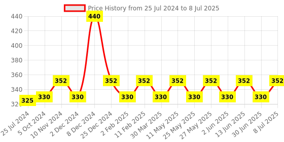 myntra.com Dr. Morepen Set of 4 Active Smile Charcoal Toothpaste For Teeth Whitening - 100g Each dr. morepen Price History Graph from 25 Jul 2024 to 8 Jul 2025