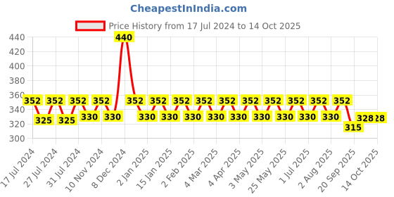 myntra.com Dr. Morepen Set Of 4 Active Smile Herbal Toothpaste With Neem & Clove - 100g Each dr. morepen Price History Graph from 17 Jul 2024 to 13 Oct 2025