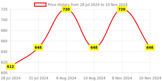 myntra.com Dr. Morepen Set of 4 Intebact Lax Probiotic Supplement For Gut Health - 4 Sachets Each dr. morepen Price History Graph from 28 Jul 2024 to 10 Nov 2024