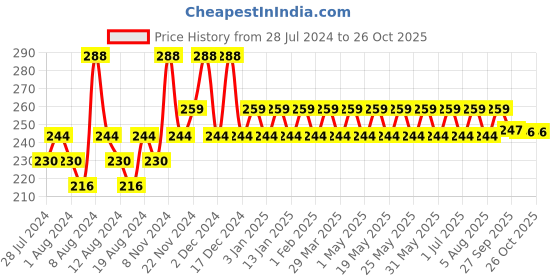 myntra.com Dr. Morepen Set Of 4 Paper Stick Buds - 100 Stems Each dr. morepen Price History Graph from 28 Jul 2024 to 26 Oct 2025
