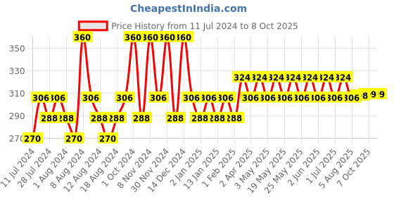 myntra.com Dr. Morepen Set Of 5 Buds Paper Stick - 100S Each dr. morepen Price History Graph from 11 Jul 2024 to 7 Oct 2025