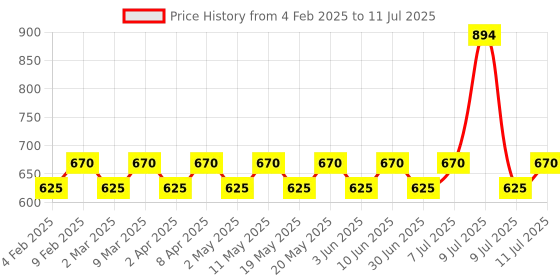 myntra.com Dr. Morepen Set Of 6 Daily Multivitamin Tablets - 10 Tablets Each dr. morepen Price History Graph from 4 Feb 2025 to 11 Jul 2025