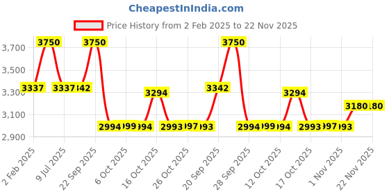 myntra.com Dr. Morepen Set Of 6 LightLife On-The-Go Meal - Chocolate - 5 Sachets Each dr. morepen Price History Graph from 2 Feb 2025 to 22 Nov 2025