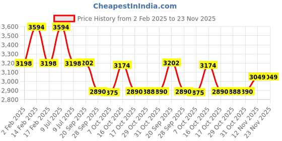 myntra.com Dr. Morepen Set Of 6 LightLife Pre-Meal Nutrition Mix - Lemon - 10 Sachets Each dr. morepen Price History Graph from 2 Feb 2025 to 23 Nov 2025