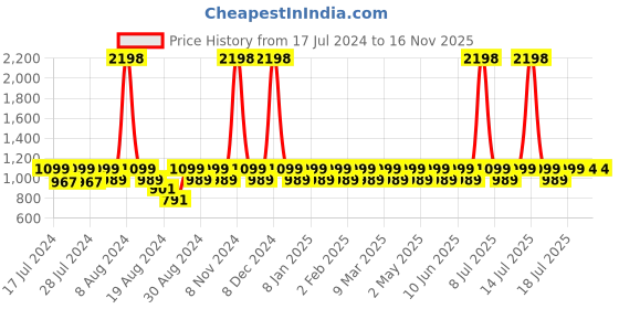 myntra.com Dr. Morepen Set of Natural Pure Shilajit Resin & Shilajit Capsules dr. morepen Price History Graph from 17 Jul 2024 to 15 Nov 2025