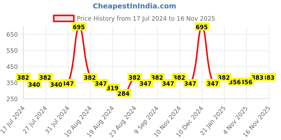 myntra.com Dr. Morepen Sleep Tabs with Brahmi & Jatamansi - 60 Tablets dr. morepen Price History Graph from 17 Jul 2024 to 15 Nov 2025