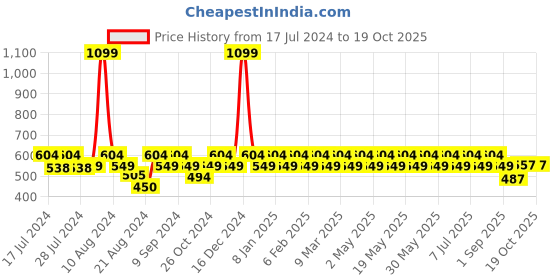 myntra.com Dr. Morepen Testo Boost Tablets with Ashwagandha - 60 Tablets dr. morepen Price History Graph from 17 Jul 2024 to 17 Oct 2025