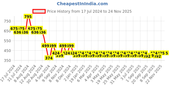 myntra.com Dr. Morepen Veg Omega 3 6 7 & 9 Capsules 500mg - 60 Veg Capsules dr. morepen Price History Graph from 17 Jul 2024 to 23 Nov 2025