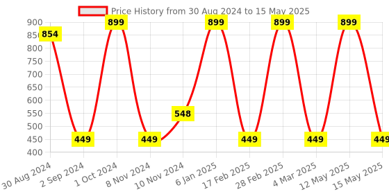 myntra.com Dr. Odin Magnesium Combo Vitamin B6 With Minerals Capsules-60 Capsules dr. odin Price History Graph from 30 Aug 2024 to 15 May 2025