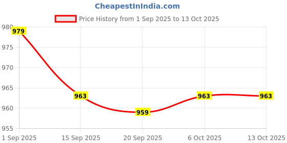 myntra.com Dr. PAWPAW It Does It All - 7 in 1 Hair Spray - 100 ml dr. pawpaw Price History Graph from 1 Sep 2025 to 12 Oct 2025