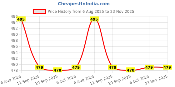 myntra.com Dr. PAWPAW Lip & Eye Balm With Olive & Castor Oil - 8 ml dr. pawpaw Price History Graph from 6 Aug 2025 to 23 Nov 2025