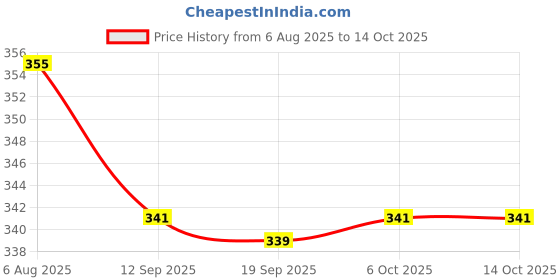 myntra.com Dr. PAWPAW Mango Lip Balm With Olive & Castor Oil - 4 g dr. pawpaw Price History Graph from 6 Aug 2025 to 13 Oct 2025