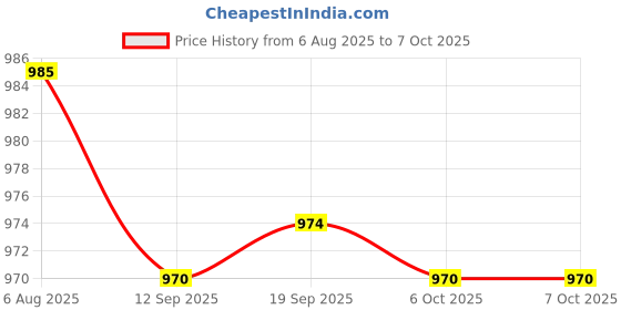 myntra.com Dr. PAWPAW Set Of 2 Enchanting & Glimmer Lip Balm - 3 g Each dr. pawpaw Price History Graph from 6 Aug 2025 to 6 Oct 2025