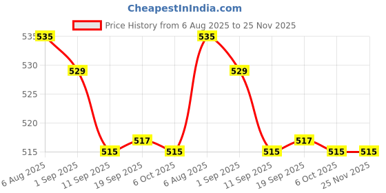 myntra.com Dr. PAWPAW Tinted Nourishing Lip Balm - 10 ml - Rich Mocha dr. pawpaw Price History Graph from 6 Aug 2025 to 25 Nov 2025