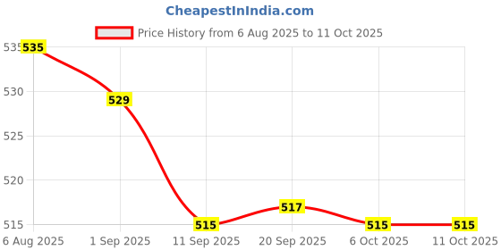 myntra.com Dr. PAWPAW Tinted Nourishing Lip Balm - 10 ml - Ultimate Red dr. pawpaw Price History Graph from 6 Aug 2025 to 10 Oct 2025