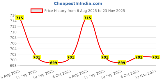 myntra.com Dr. PAWPAW Tinted Nourishing Lip Balm - 25 ml - Ultimate Red dr. pawpaw Price History Graph from 6 Aug 2025 to 23 Nov 2025