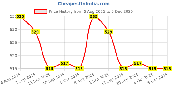 myntra.com Dr. PAWPAW Tinted Peach Pink Lip Balm - 10 ml dr. pawpaw Price History Graph from 6 Aug 2025 to 5 Dec 2025