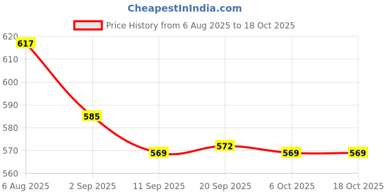 myntra.com Dr. PAWPAW Wicked X Glimmer Lip Balm - 3 g dr. pawpaw Price History Graph from 6 Aug 2025 to 17 Oct 2025