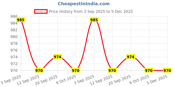 myntra.com Dr. PAWPAW Your Gorgeous Skin 4in1 Serum - 30 ml dr. pawpaw Price History Graph from 3 Sep 2025 to 5 Dec 2025