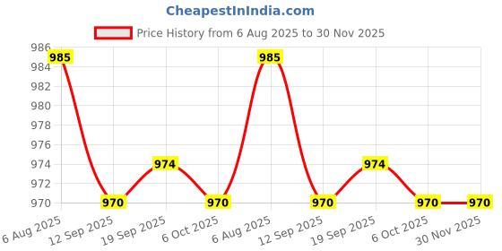 myntra.com Dr. PAWPAW Your Gorgeous Skin Hydrating Day Cream - 45 ml dr. pawpaw Price History Graph from 6 Aug 2025 to 30 Nov 2025