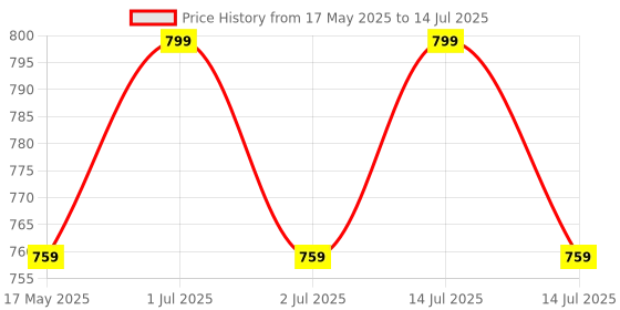 myntra.com DR. SAKHIYA'S 10% Niacinamide Face Serum - 50 ml dr. sakhiya's Price History Graph from 17 May 2025 to 14 Jul 2025