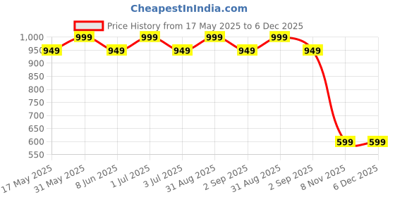 myntra.com DR. SAKHIYA'S 20% Vitamin C Face Serum - 50 ml dr. sakhiya's Price History Graph from 17 May 2025 to 5 Dec 2025