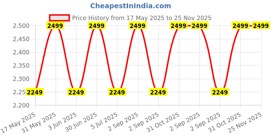 myntra.com DR. SAKHIYA'S 30% AHA + 2% BHA Quick Peel Exfoliates Brightens Hydrates- 15 ml dr. sakhiya's Price History Graph from 17 May 2025 to 24 Nov 2025