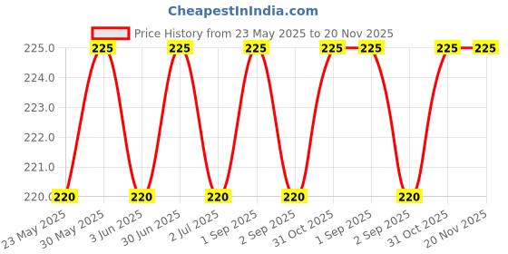 myntra.com DR. SAKHIYA'S Aloe Vera Body Lotion With Glutathione & Niacinamide For Hydration - 200 ml dr. sakhiya's Price History Graph from 23 May 2025 to 20 Nov 2025