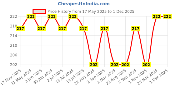 myntra.com DR. SAKHIYA'S Anti-Acne Cleanser With 2% Salicylic Acid & 5% Niacinamide - 70 ml dr. sakhiya's Price History Graph from 17 May 2025 to 30 Nov 2025