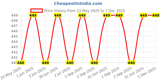 myntra.com DR. SAKHIYA'S Kojiclear Brightening Cream With Kojic Acid & Glutathione - 30 g dr. sakhiya's Price History Graph from 23 May 2025 to 30 Nov 2025