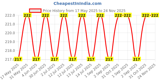 myntra.com DR. SAKHIYA'S Shikakai Shampoo For Anti-Hair Fall & Dandruff - 200 ml dr. sakhiya's Price History Graph from 17 May 2025 to 23 Nov 2025