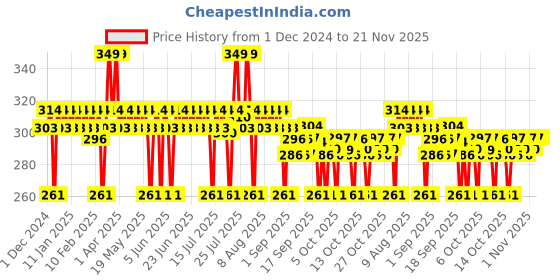 myntra.com DR. SHETHS 1% Centella Asiatica & 5% Niacinamide Moisturizing Cream Fades Acne- 50 g dr. sheths Price History Graph from 1 Dec 2024 to 20 Nov 2025