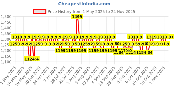 myntra.com DR. SHETHS Argireline & Copper Peptide Btox Serum with Anti-Aging Formula - 30 ml dr. sheths Price History Graph from 1 May 2025 to 23 Nov 2025