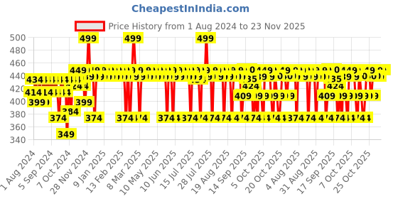 myntra.com DR. SHETHS Ashwagandha & Alpha Arbutin Sunscreen SPF 50+ PA++++ for Dark Spots - 50 g dr. sheths Price History Graph from 1 Aug 2024 to 22 Nov 2025
