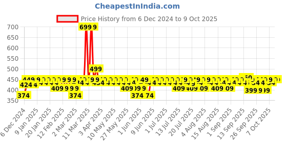 myntra.com DR. SHETHS Centella & Niacinamide Moisturizing Cream -100 g dr. sheths Price History Graph from 6 Dec 2024 to 8 Oct 2025