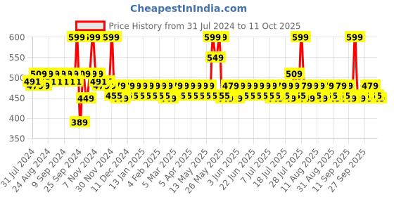 myntra.com DR. SHETHS Centella & Niacinamide Serum for Reducing Redness - 30 ml dr. sheths Price History Graph from 31 Jul 2024 to 11 Oct 2025