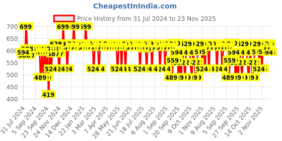 myntra.com DR. SHETHS Centella & Niacinamide SPF50 Sunscreen for Oil & Acne Control - 50g dr. sheths Price History Graph from 31 Jul 2024 to 23 Nov 2025