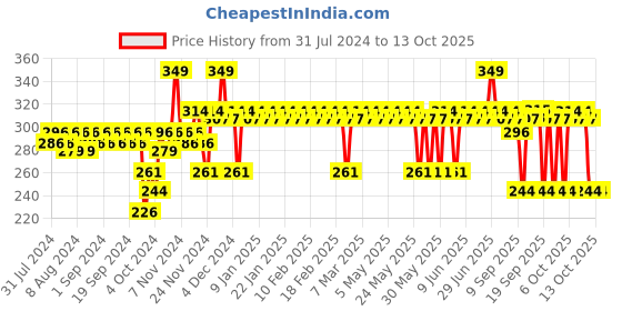 myntra.com DR. SHETHS Ceramide & Vitamin C Body Lotion with Amla Extracts - 200ml dr. sheths Price History Graph from 31 Jul 2024 to 13 Oct 2025