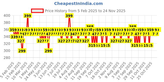 myntra.com DR. SHETHS Ceramide & Vitamin C Lip Balm-10 g dr. sheths Price History Graph from 5 Feb 2025 to 23 Nov 2025