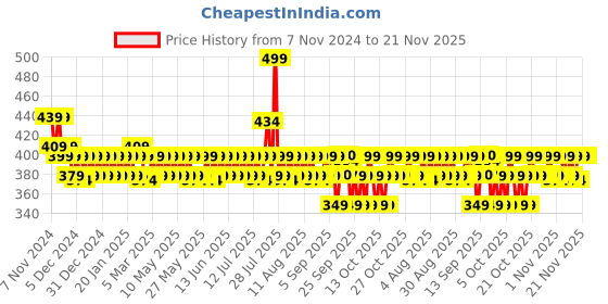 myntra.com DR. SHETHS Ceramide & Vitamin C Moisturizing Cream- 100 g dr. sheths Price History Graph from 7 Nov 2024 to 21 Nov 2025