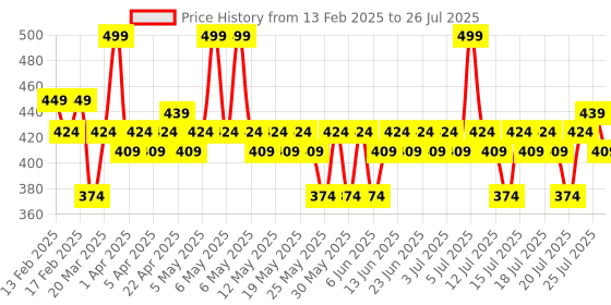 myntra.com dr. sheths Dr. Sheth's Ceramide & Vitamin C Oil-Free Sunscreen - 50 g dr. sheths Price History Graph from 13 Feb 2025 to 15 Jul 2025