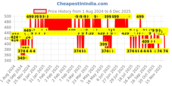myntra.com DR. SHETHS Ceramide & Vitamin C SPF 50+ Sunscreen - 50g dr. sheths Price History Graph from 1 Aug 2024 to 5 Dec 2025