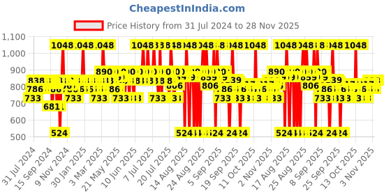 myntra.com DR. SHETHS Ceramide & Vitamin C Sunscreen 50g & Face Wash 100g dr. sheths Price History Graph from 31 Jul 2024 to 27 Nov 2025