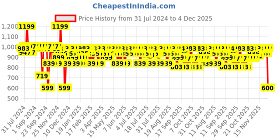 myntra.com DR. SHETHS Ceramide & Vitamin C Sunscreen SPF 50+ PA+++ - 125 g dr. sheths Price History Graph from 31 Jul 2024 to 4 Dec 2025